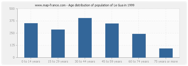 Age distribution of population of Le Gua in 1999